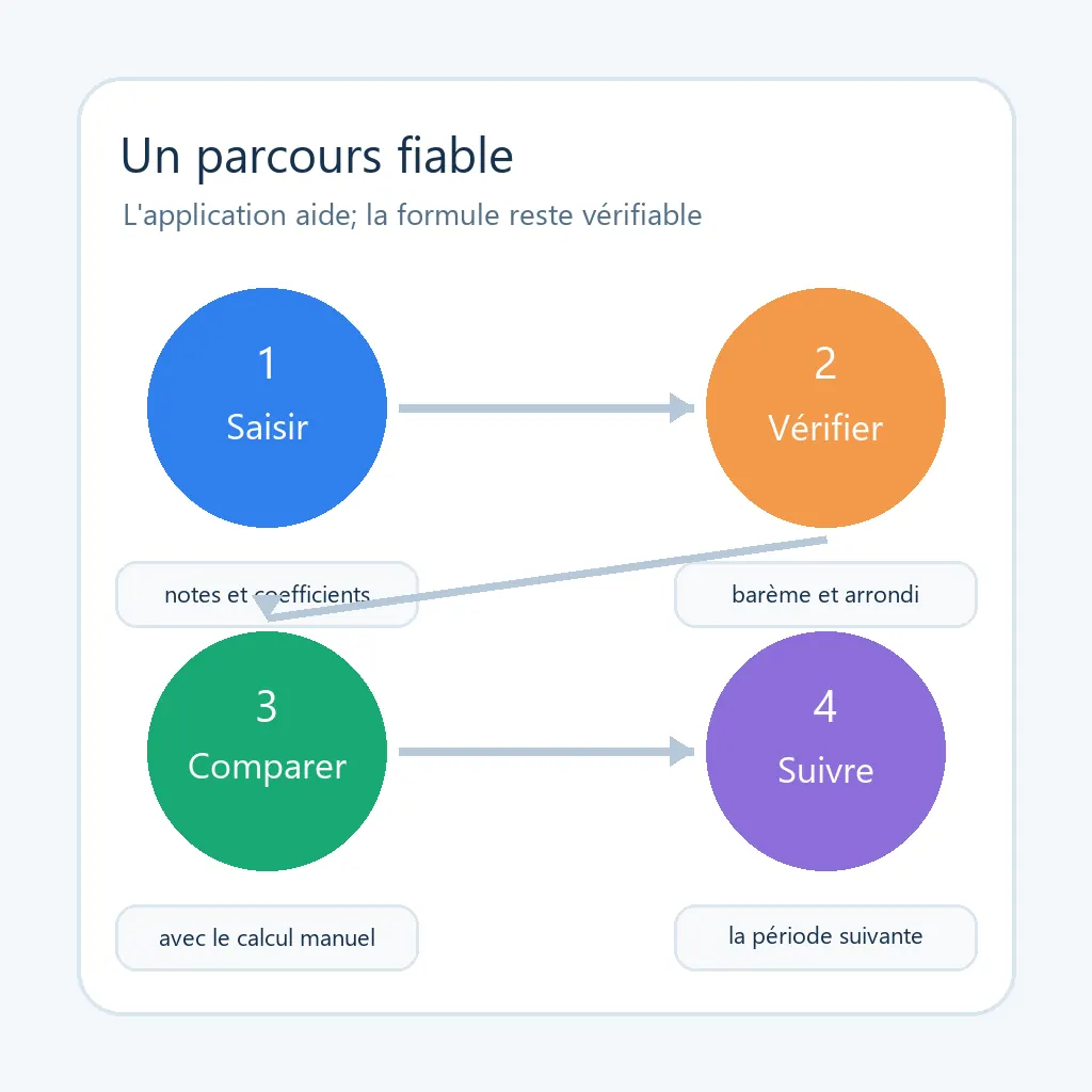 Parcours en quatre étapes pour saisir, vérifier, comparer et suivre une moyenne calculée en ligne